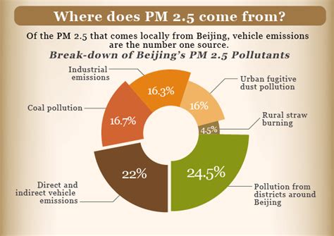 what are the major causes of air pollution in china
